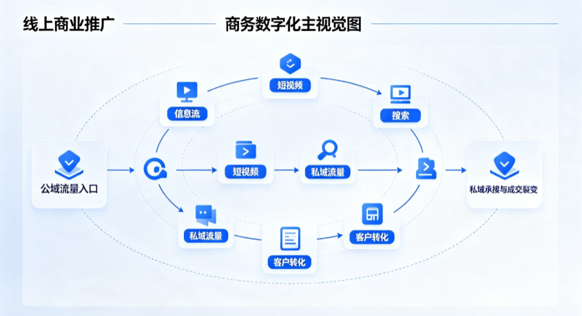 磁县线上商业推广怎么做？全域流量闭环搭建与低成本转化实战指南